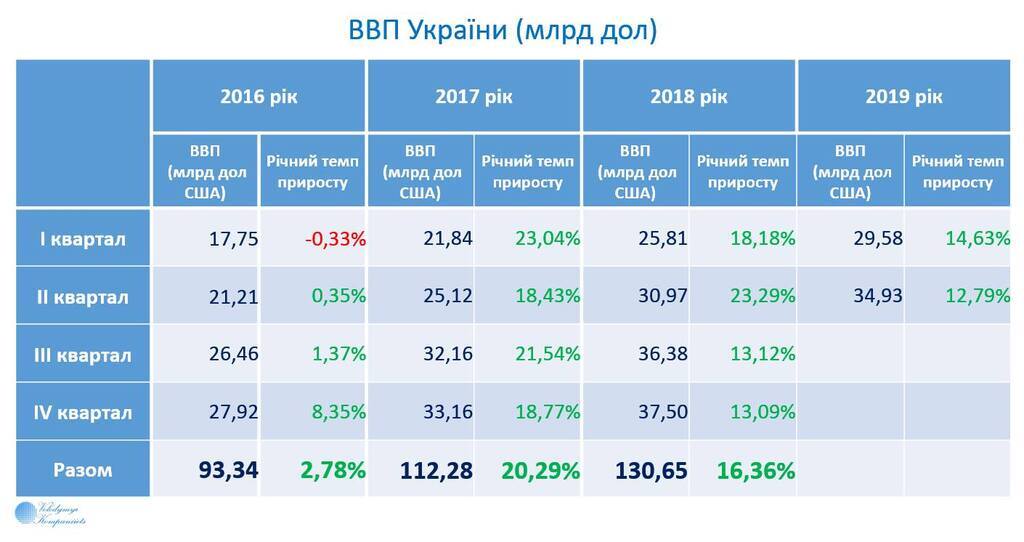 Прирост ВВП