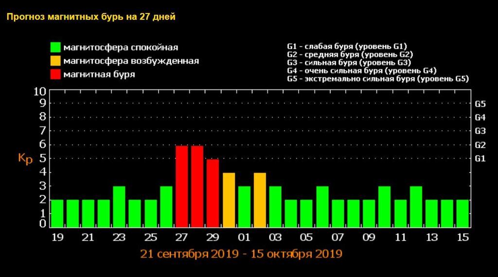 Буде погано чотири дні: Україну накриє сильна магнітна буря