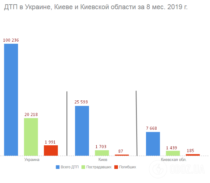 ДТП в Україні за 8 міс. 2019 р