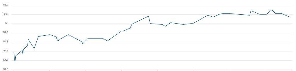 Котировки WTI упали