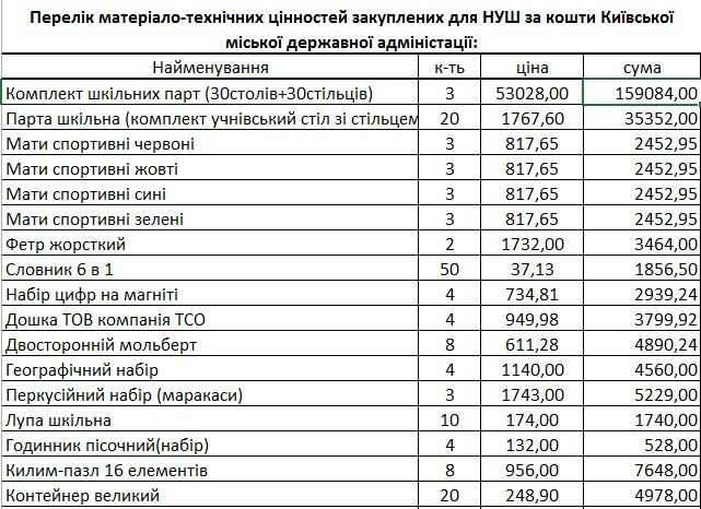 Список закупівель для школи №78 за рахунок бюджету Києва