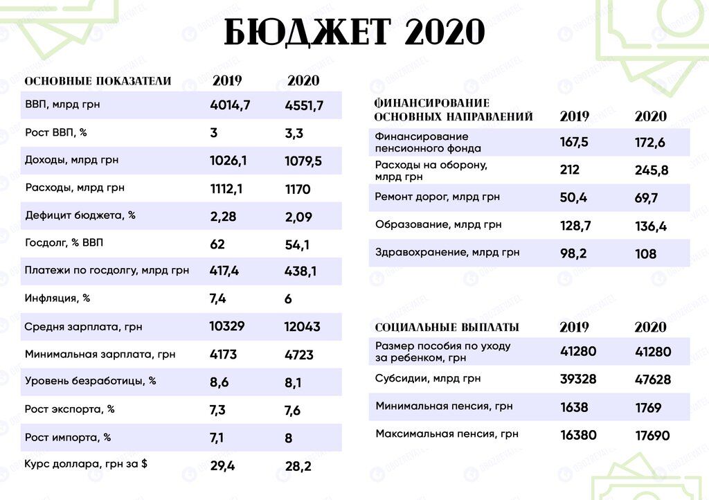 Новий долар, по 10 тисяч за держборг і скромні пенсії: головне з проєкту бюджету-2020