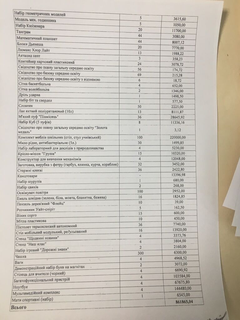 Список закупок для школы №78 за счет бюджета Печерского района в 2018 году