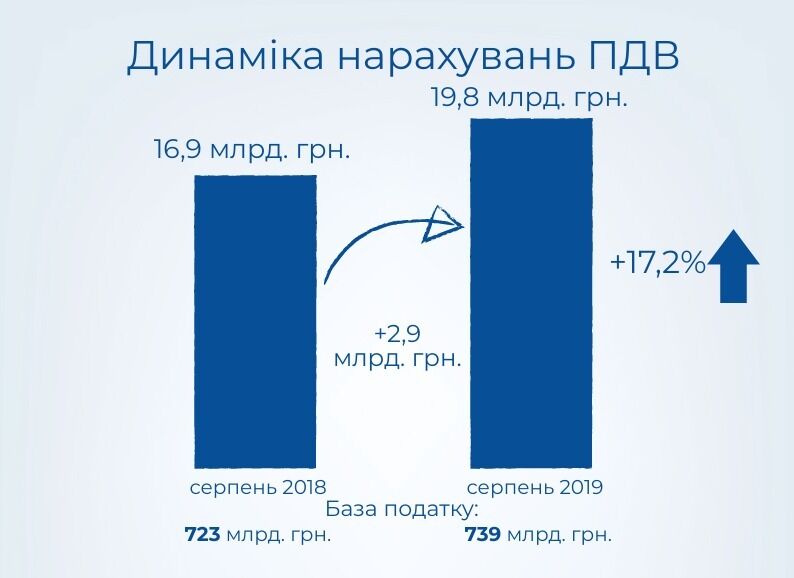 "Без масок-шоу": нова податкова зібрала до держбюджету додаткові 3 млрд грн від ПДВ