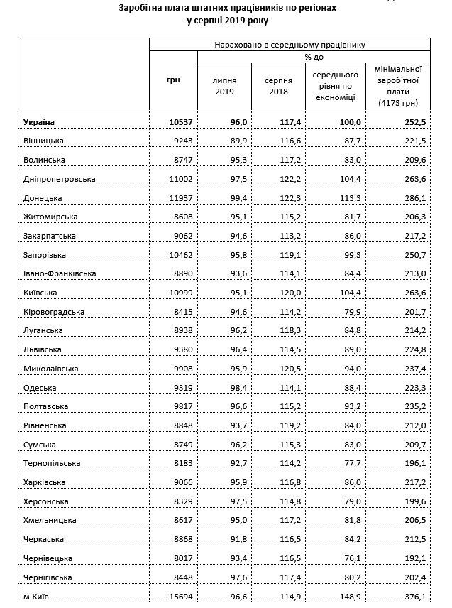 В Україні різко зросли зарплати: скільки і де отримують