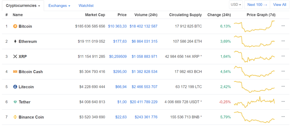 Биткоин за сутки подорожал на $800: появился новый прогноз