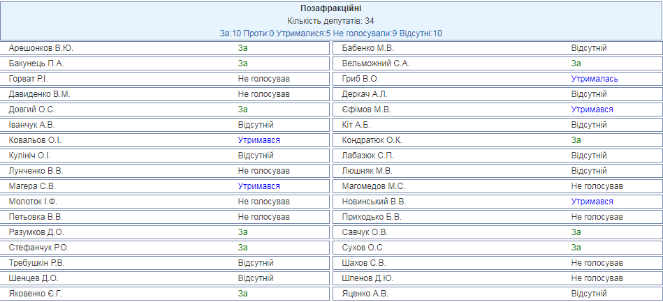 Прогули і кнопкодавство: нардепи проголосували за своє покарання