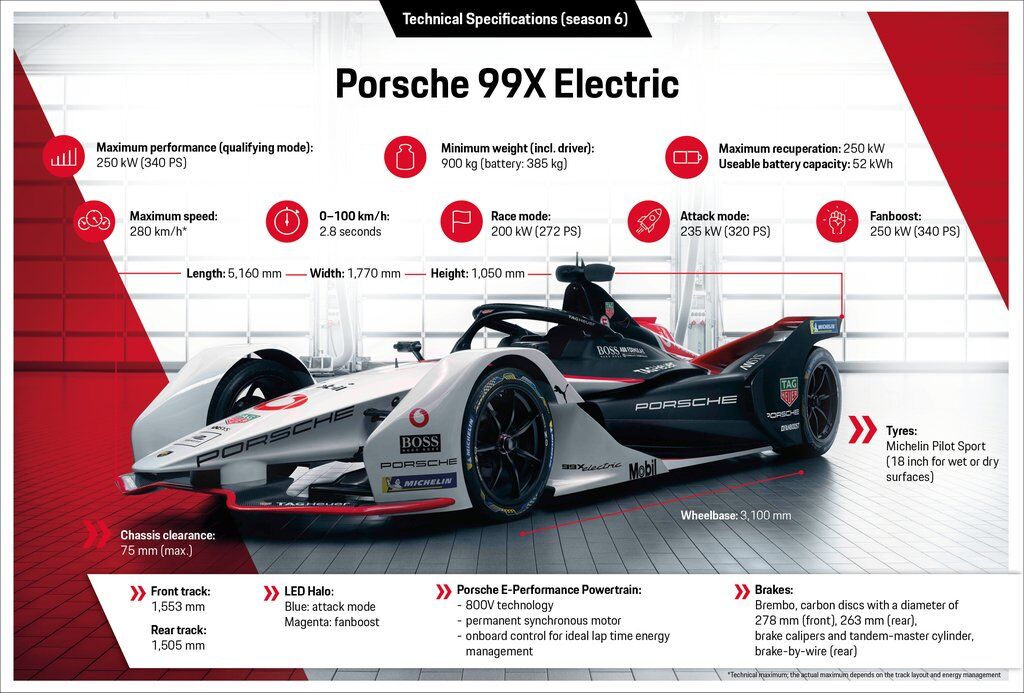 Porsche вперше показала гоночний електромобіль 99X Electric: як він виглядає