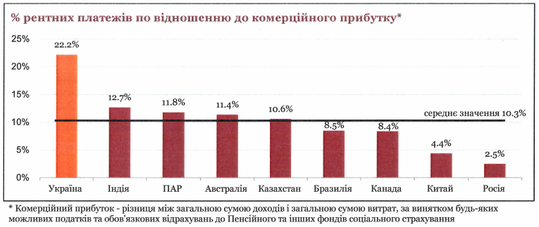 Закон 1210 зробить рентні ставки в Україні майже в 10 разів вищими, ніж у РФ — PWC