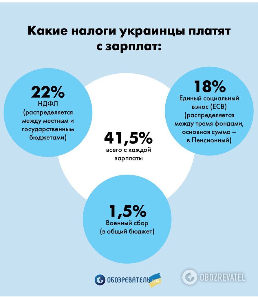 Всем украинцам пересчитают зарплаты: у Зеленского заявили о возможной отмене налога
