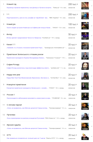 Привітання Путіна, "Блакитний вогник" і Пугачова: що шукали українці в мережі на Новий рік
