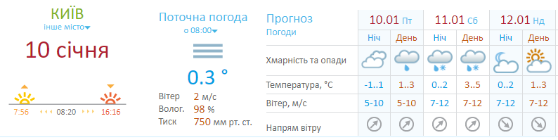 Прогноз погоды в Киеве