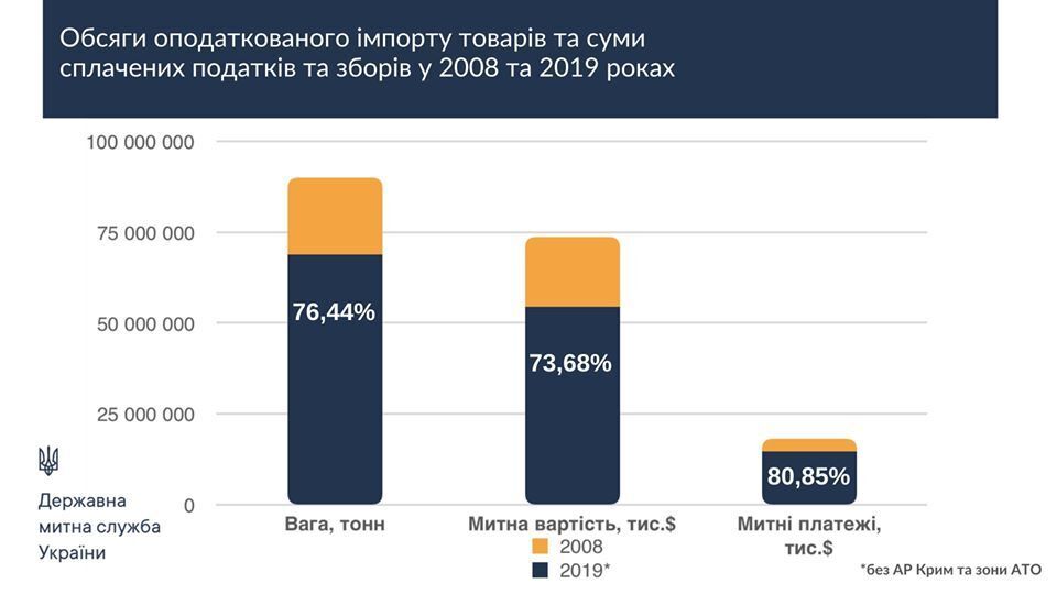 Нефьодов повідомив про "податковий" рекорд на митниці: його звинуватили в маніпуляції