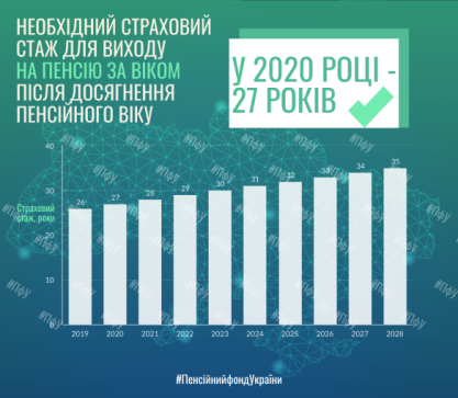 Як українцям вийти на пенсію у 2020 році: у Пенсійному фонді назвали умови