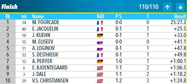 Прима "заплыл" в топ-15! Кубок мира по биатлону: все подробности и результаты мужского спринта