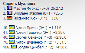 Українець фінішував у топ-15 спринту на Кубку світу з біатлону
