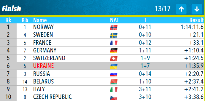 Україна в топі! Кубок світу з біатлону: всі подробиці та результати жіночої естафети