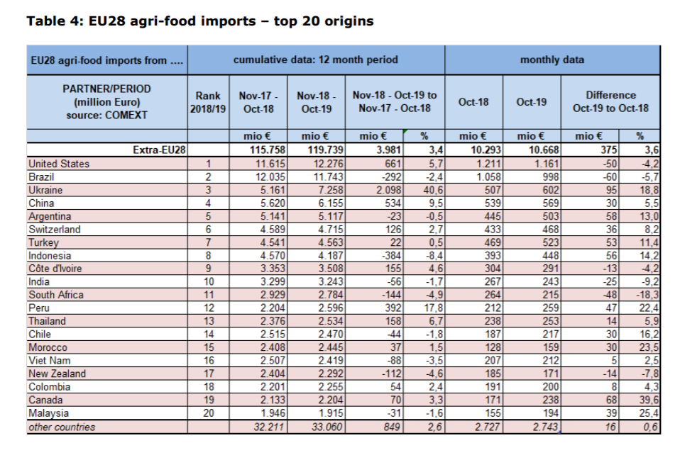 Украина стала одним из крупнейших поставщиков сельхозпродукции в ЕС