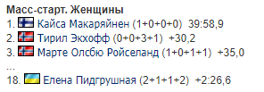 4-й етап Кубка світу з біатлону: результати і звіти