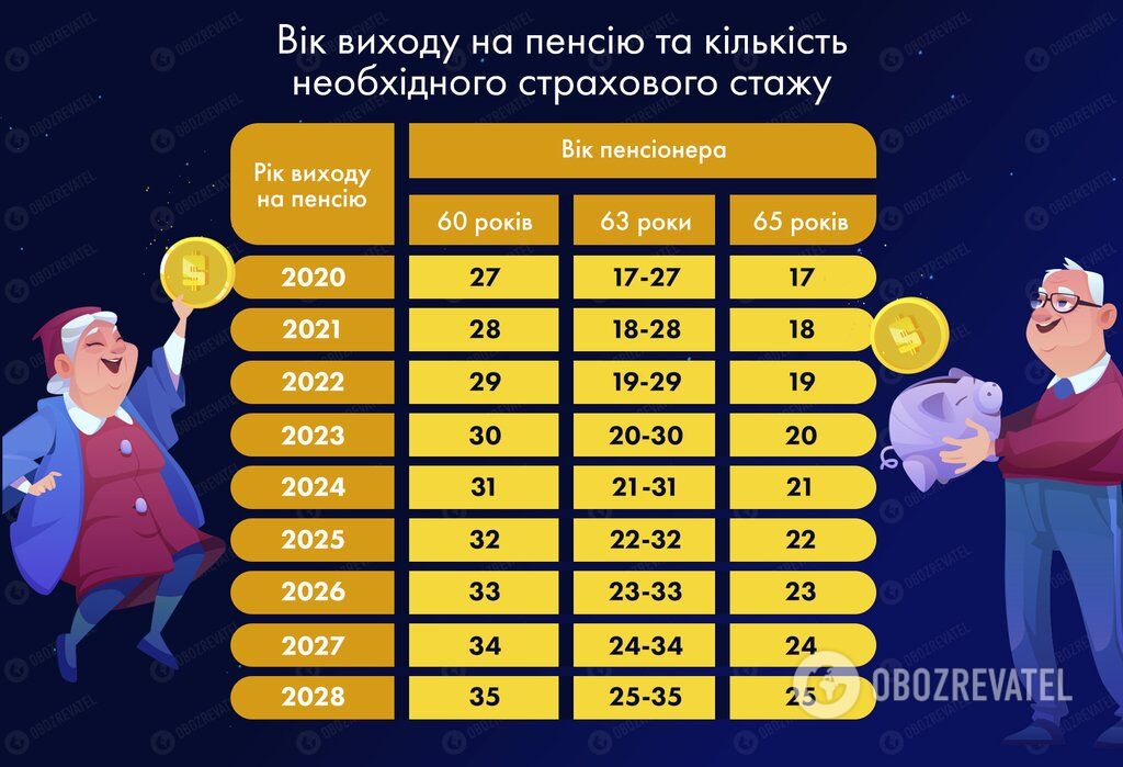 Пенсійна катастрофа: половина українців залишиться без виплат, а ті, хто працює, втратять право на допомогу