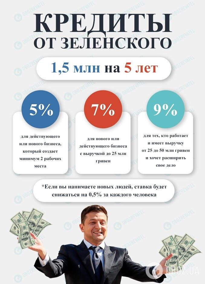 Дешевым кредитам от Зеленского быть! Монобольшинство поддержало законопроект