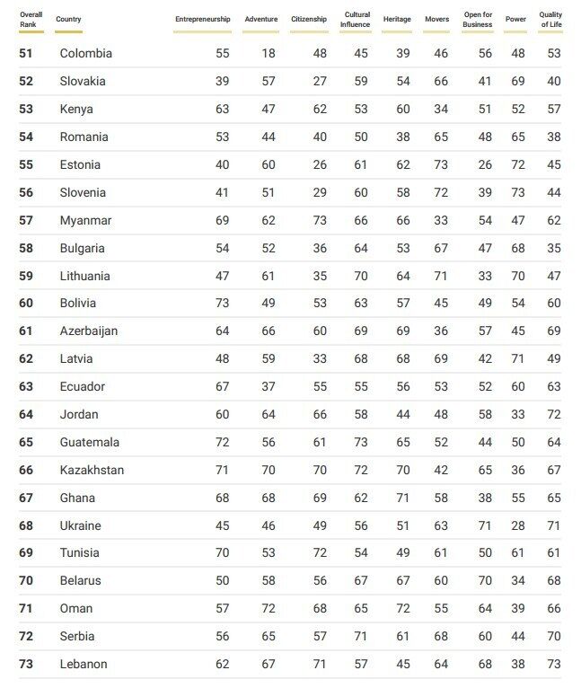 Загальний рейтинг країн світу. Україна 68-ма