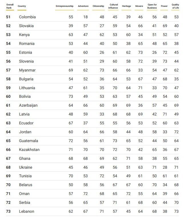 Рейтинг стран мира. Украина 68-я