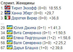 Украинские биатлонистки провалили спринт на Кубке мира