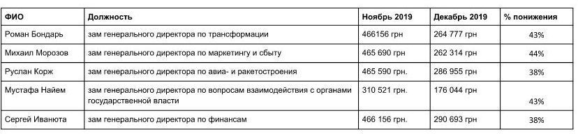 Глава "Укроборонпрому" різко урізав зарплати Найєму і Ко: озвучені суми