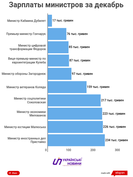 В 60 раз меньше министра: озвучены мизерные зарплаты украинских медиков