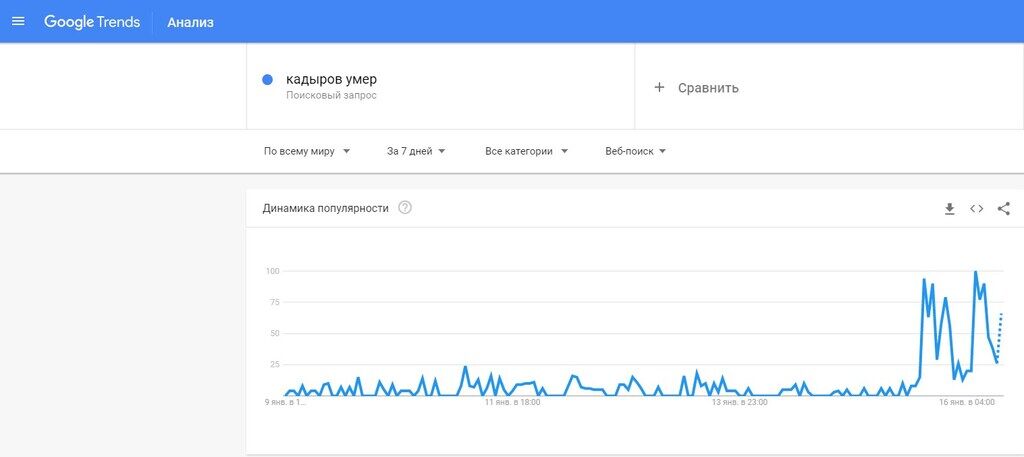 Почему "Кадыров умер" взлетело в трендах