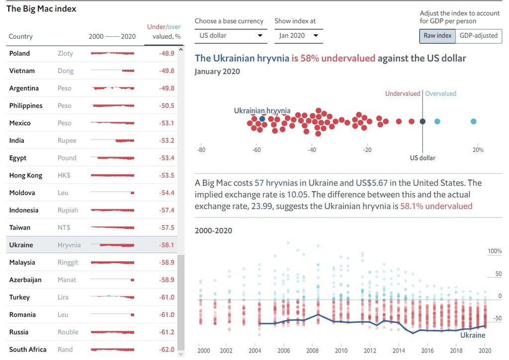 Реальный курс валют: The Economist назвал настоящую стоимость гривни