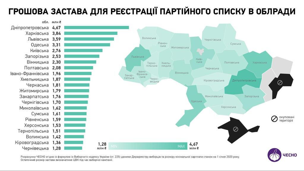 Збільшилась застава на реєстрацію списку кандидатів у депутати