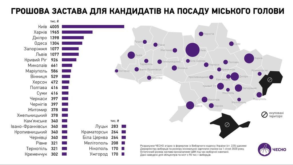 Застава для кандидатів на місцеві вибори зросла в 40 разів