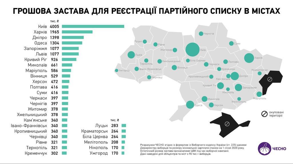 Збільшилась застава для реєстрації партійного списку в Дніпрі