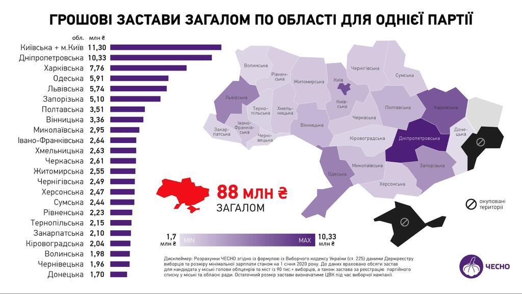 Збільшилась застава за списки до рад великих міст і кандидатів в мери