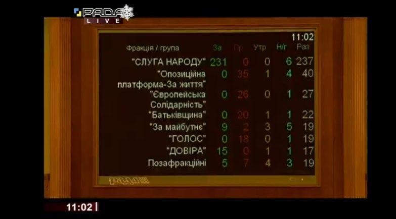 Монобольшинство Верховной Рады в первом повторном чтении поддержало законопроект о легализации игорного бизнеса