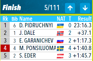 Два українця відразу топ-10! Кубок світу з біатлону: всі подробиці та результати чоловічого спринту