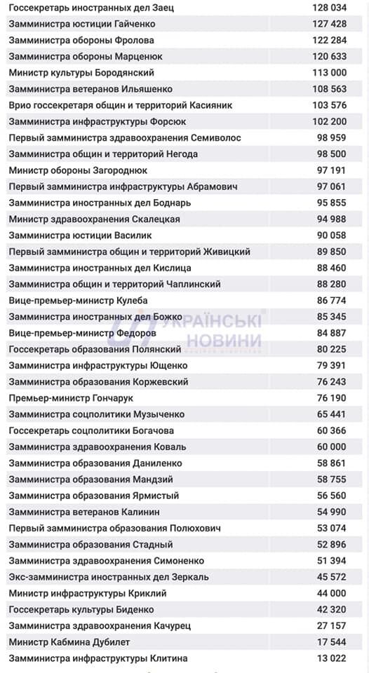 43 чиновника в Кабміні отримали в грудні зарплату від 100 до 315 тис. грн