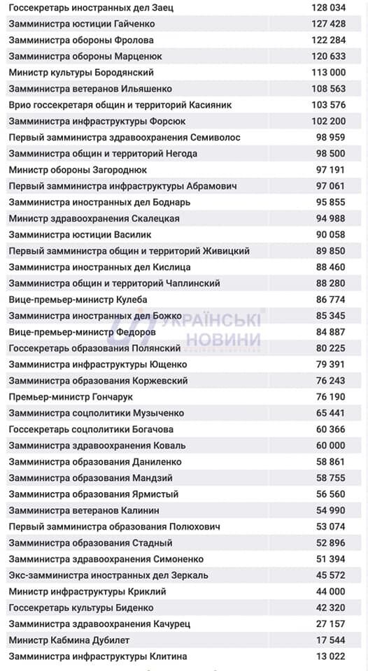 43 чиновника в Кабмине получили в декабре зарплату от 100 до 315 тыс. грн