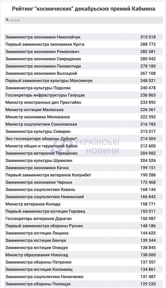 43 чиновника в Кабмине получили в декабре зарплату от 100 до 315 тыс. грн