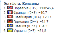 Сборная Украины по биатлону упустила медаль в эстафете на Кубке мира
