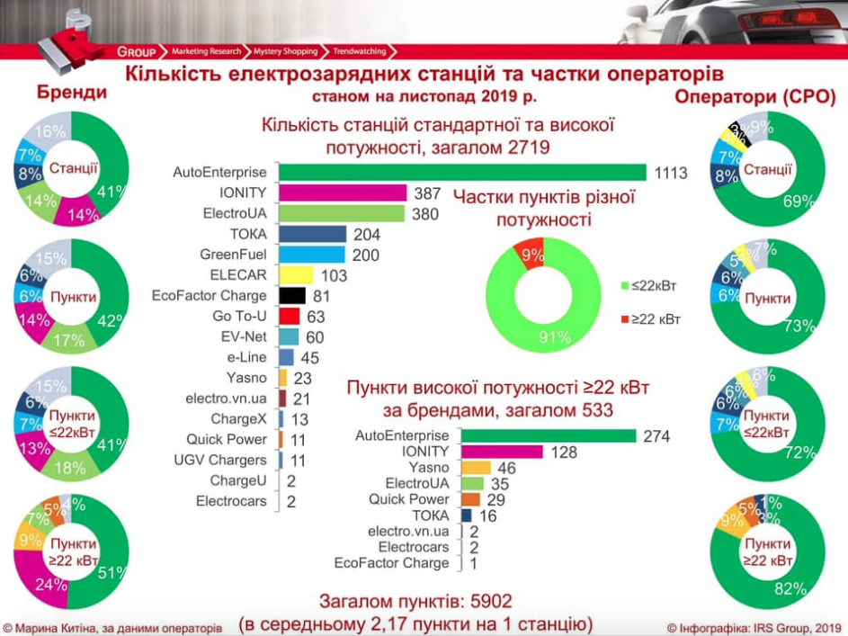 Сегодня в Украине насчитывается свыше 5900 зарядок