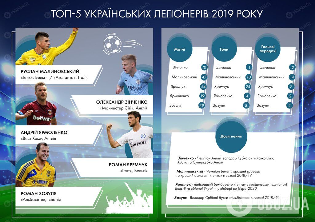 "Бандера" та нове покоління: топ-5 українських легіонерів 2019 року