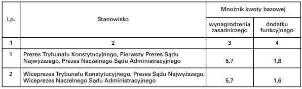 Зарплаты чиновников в Украине и Польше