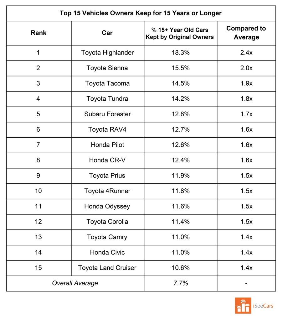 ТОП-15 авто, которые дольше всего находятся в одних руках