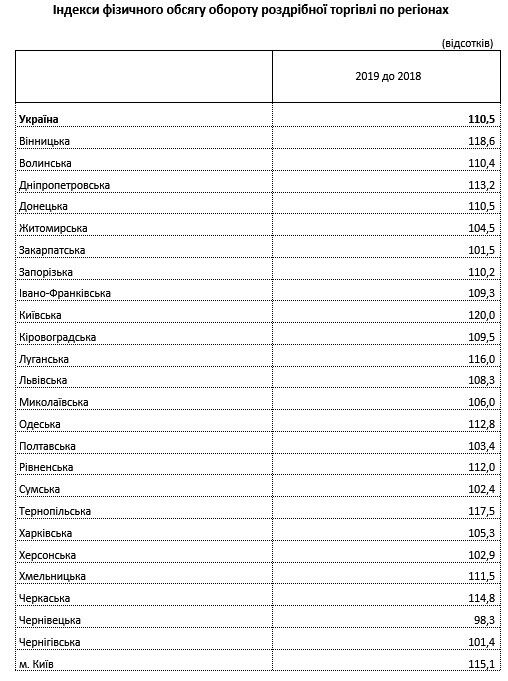 Торгівля в Україні