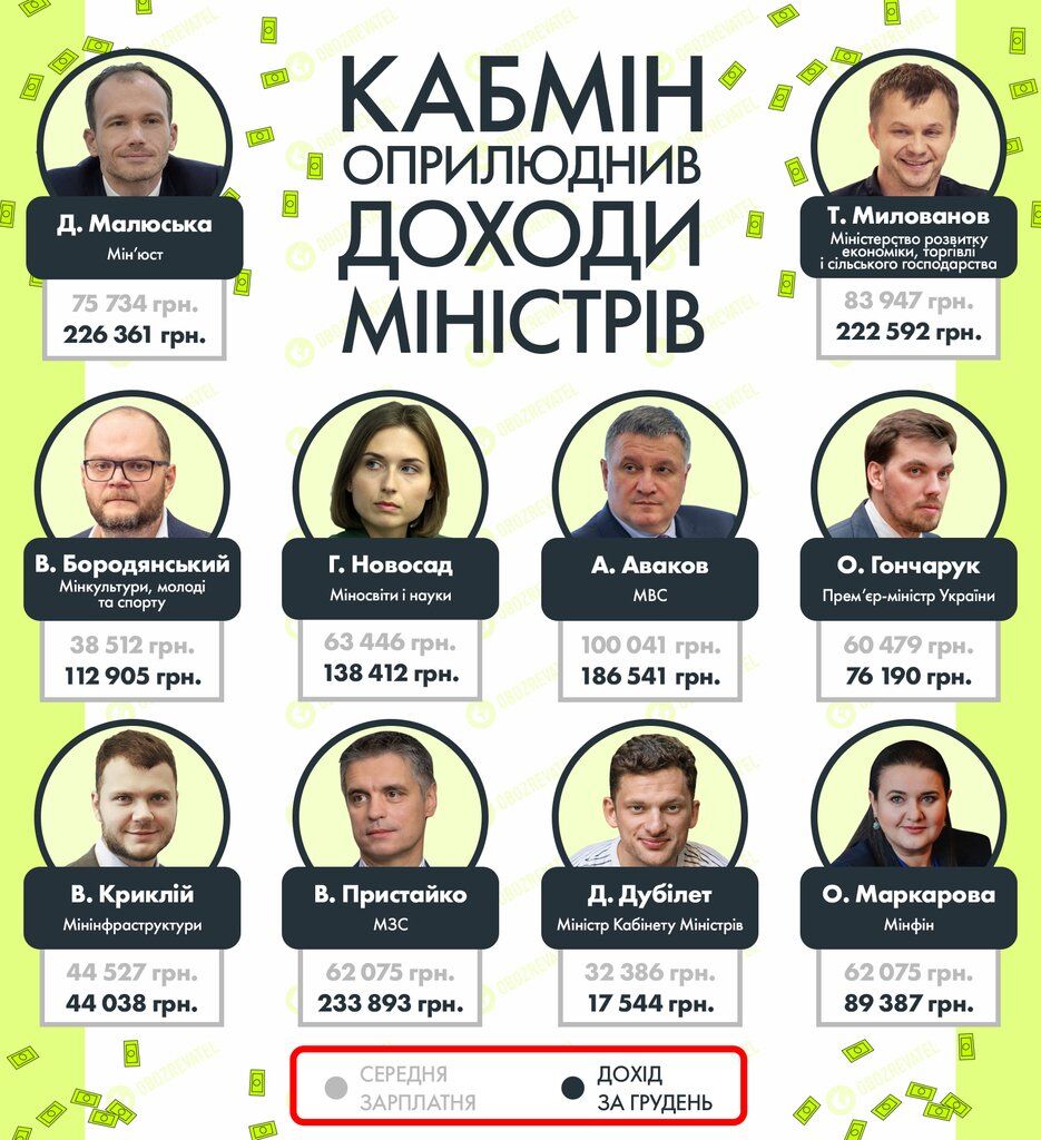 Доходи українських міністрів