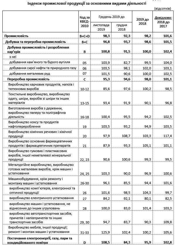 Індекс промислової продукції за видами діяльності