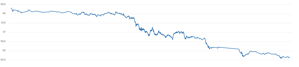 Котирування WTI